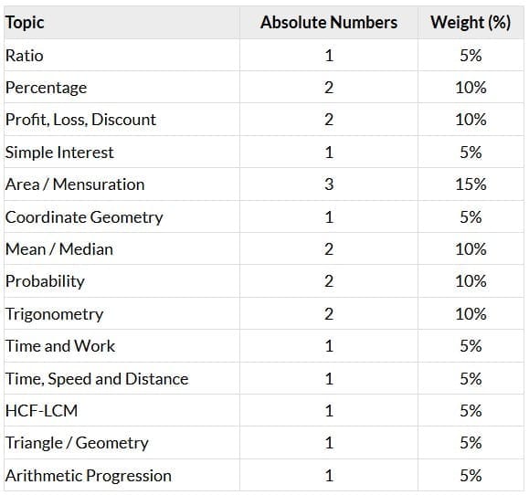 Topic-Wise Distribution