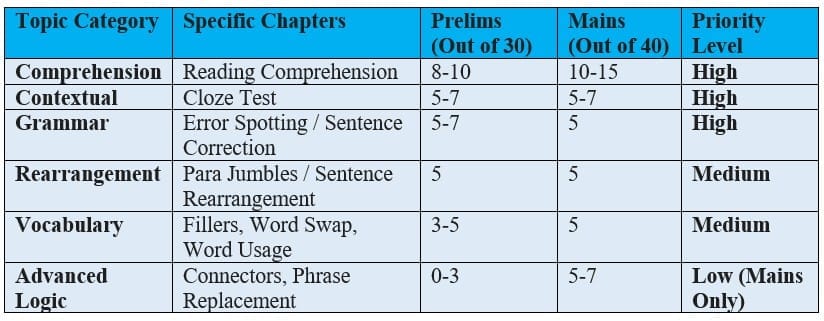 IBPS Clerk English Language - Topic-Wise Weightage