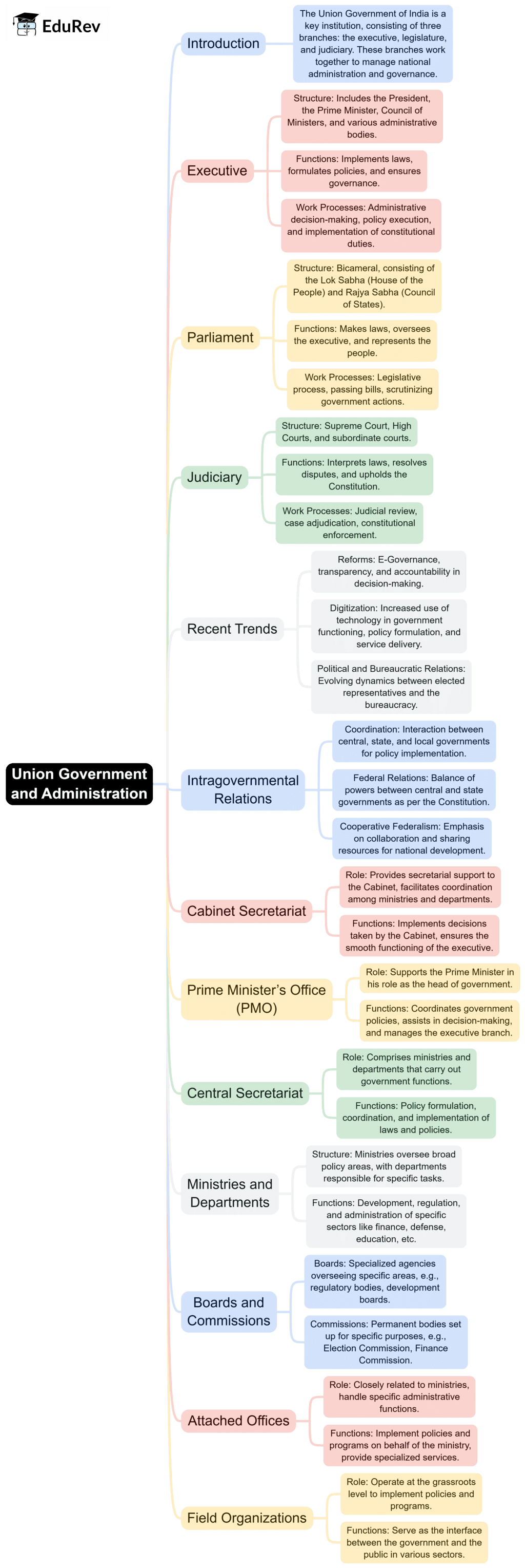 Mind Map: Union Government and Administration | NABARD Grade A & Grade B Preparation - Bank Exams