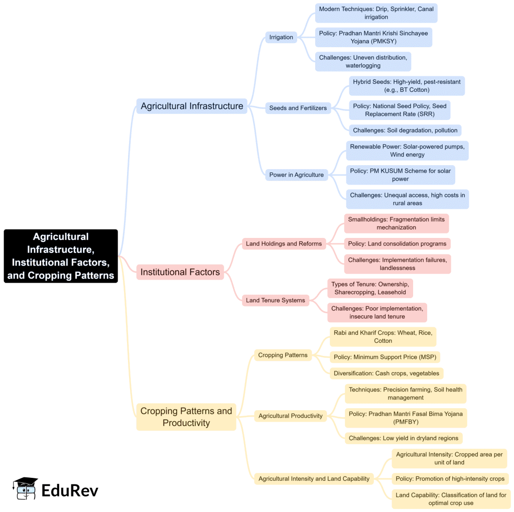 Mind Map: Agriculture | Geography Optional for UPSC