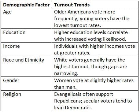 Voter Turnout Chapter Notes | AP U.S Government and Politics - Grade 12