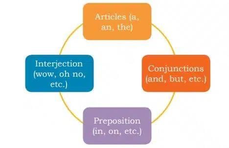 Communication Skills Chapter Notes - Class 10