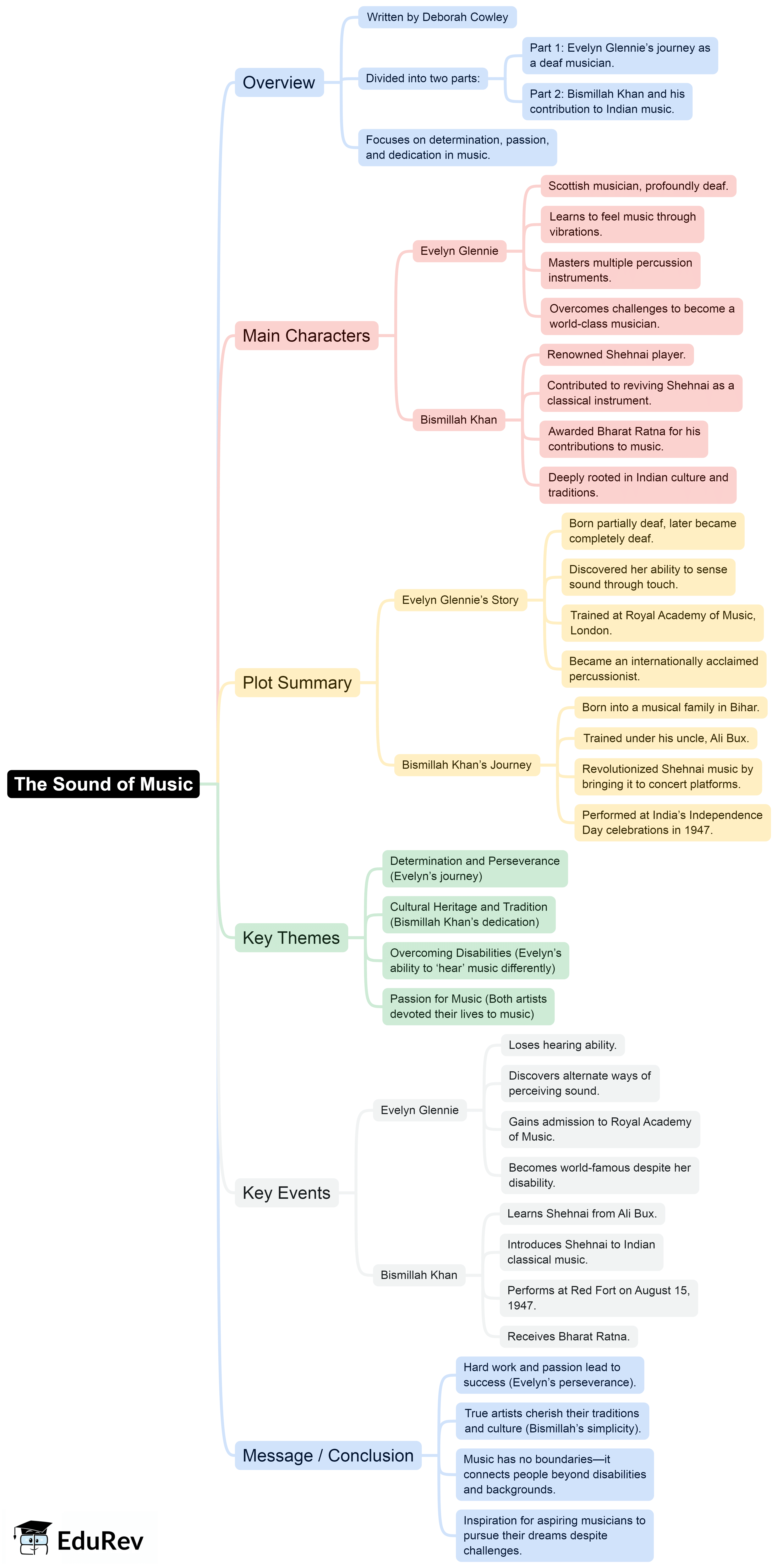 Mind Map: The Sound of Music | English Class 9