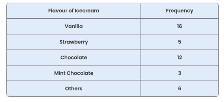 Important Questions: Data Through Pictures | Mathematics (Maths Mela) Class 5 - New NCERT