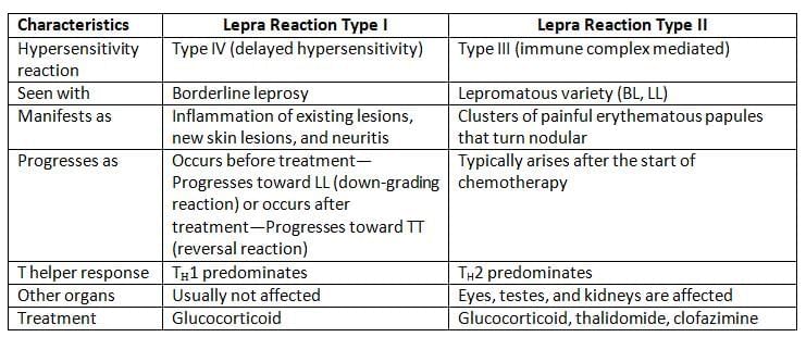 Mycobacteria Chapter Notes | Microbiology - NEET PG