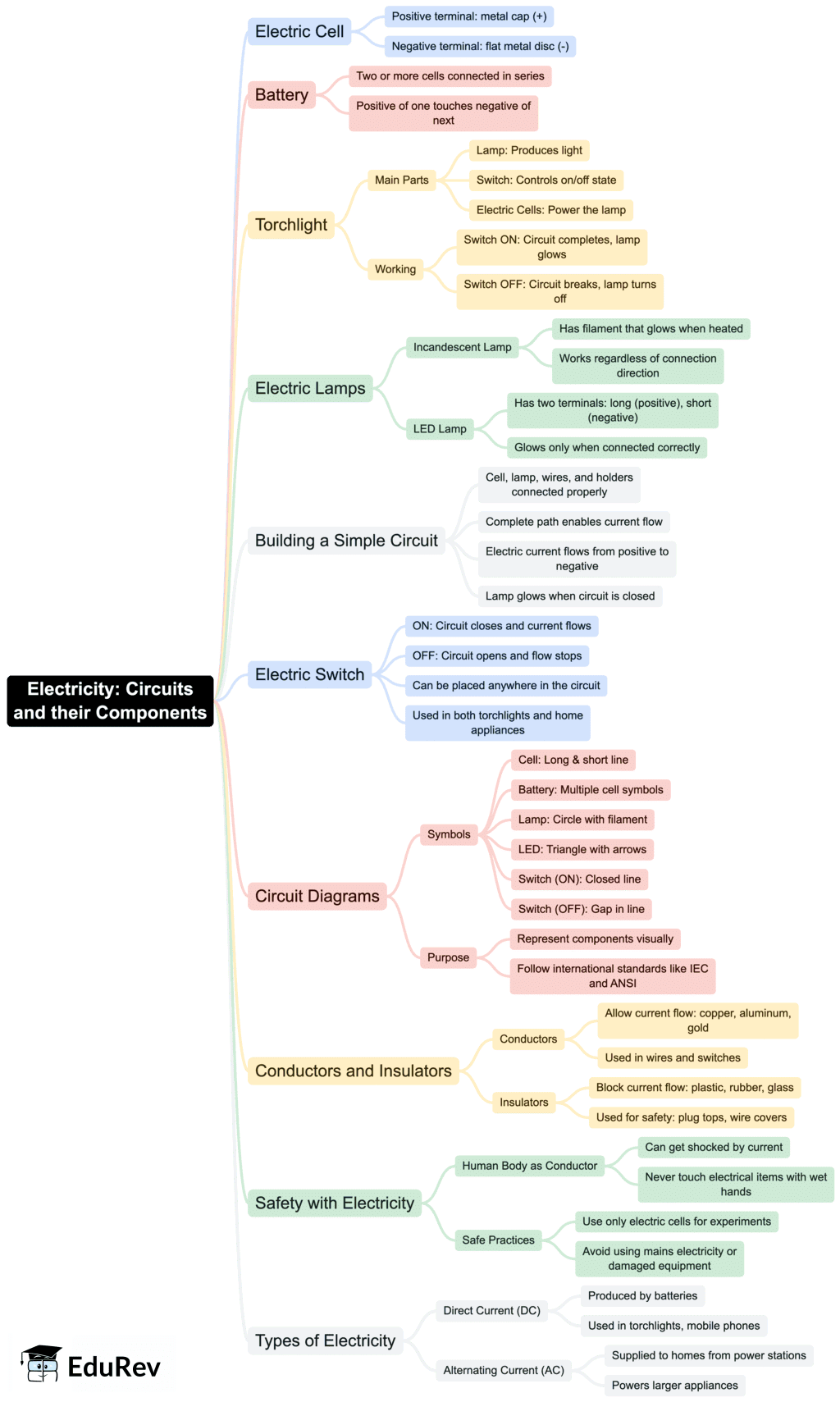 Class 7 Science Chapter 3 Mindmap - Electricity: Circuits and their Components