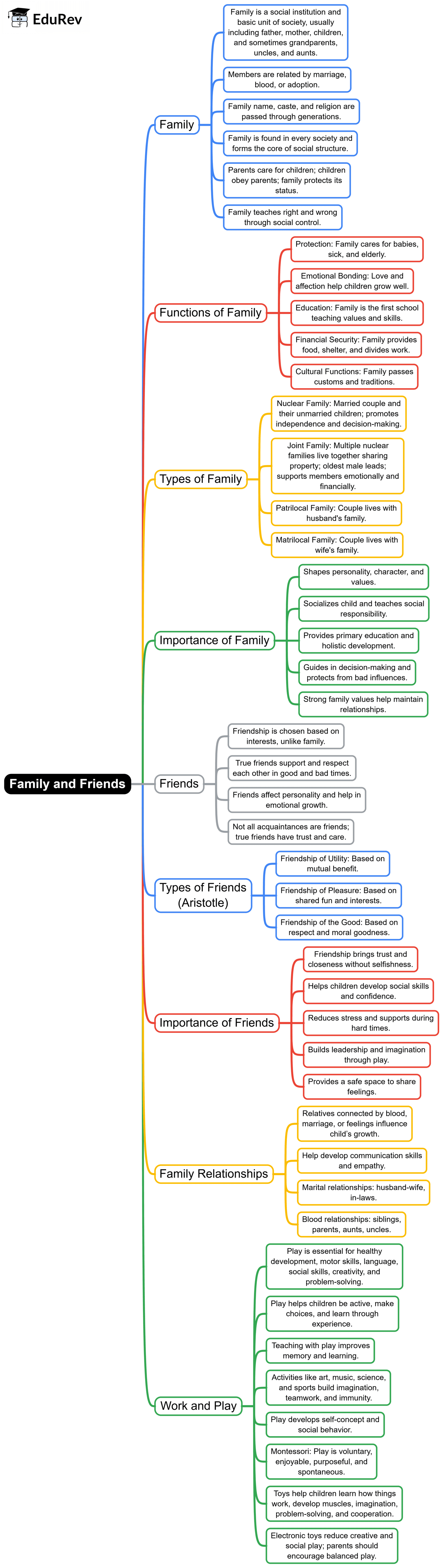 Mind Map: Family and Friends | EVS & Pedagogy Paper 1 for CTET & TET Exams - CTET & State TET