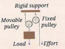 7.6.1 Pulley