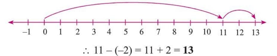 Negative Numbers and Integers Chapter Notes | Mathematics Class 6 ICSE