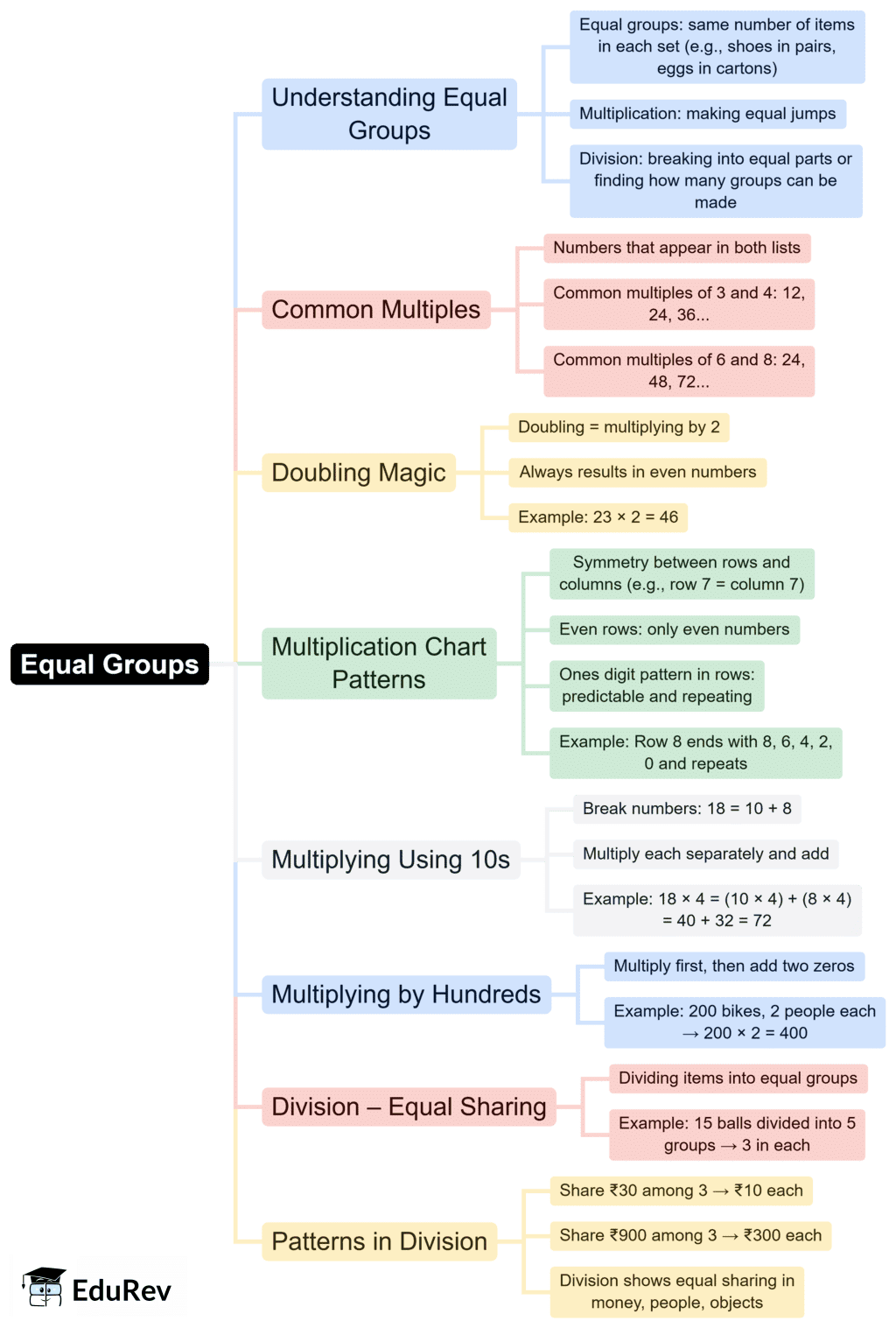 Mind Map: Equal Groups | Mathematics for Class 4 (Maths Mela: New NCERT)