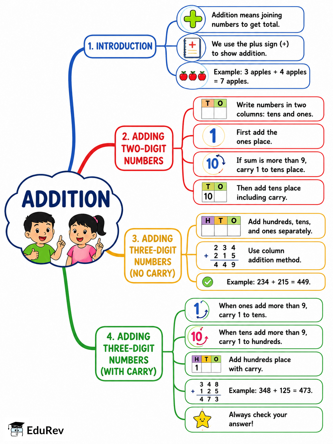 Addition Mind Map - Class 1 Abacus PDF Download