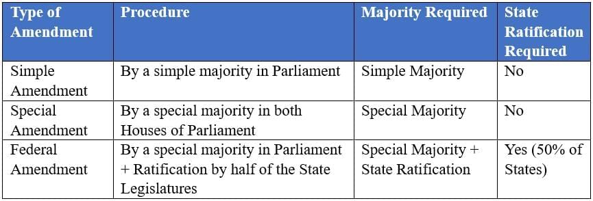 Class 11 Political Science Short Questions with Answers - Constitution as a Living Document