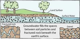 Water Resources - 1 Class 4 Worksheet SST