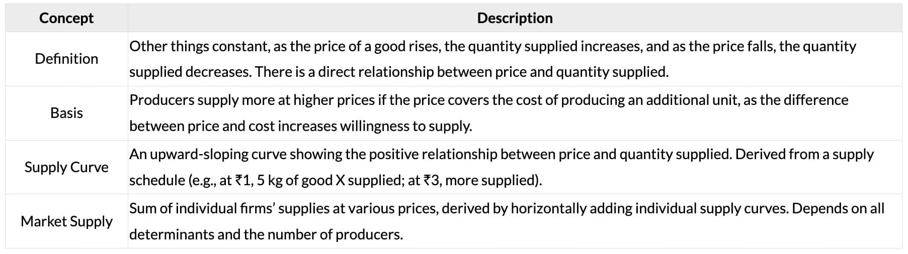 Cheatsheet: Theory of Demand and Supply | Business Economics for CA Foundation