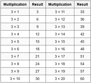1. Complete Table of 3 (1 to 20)