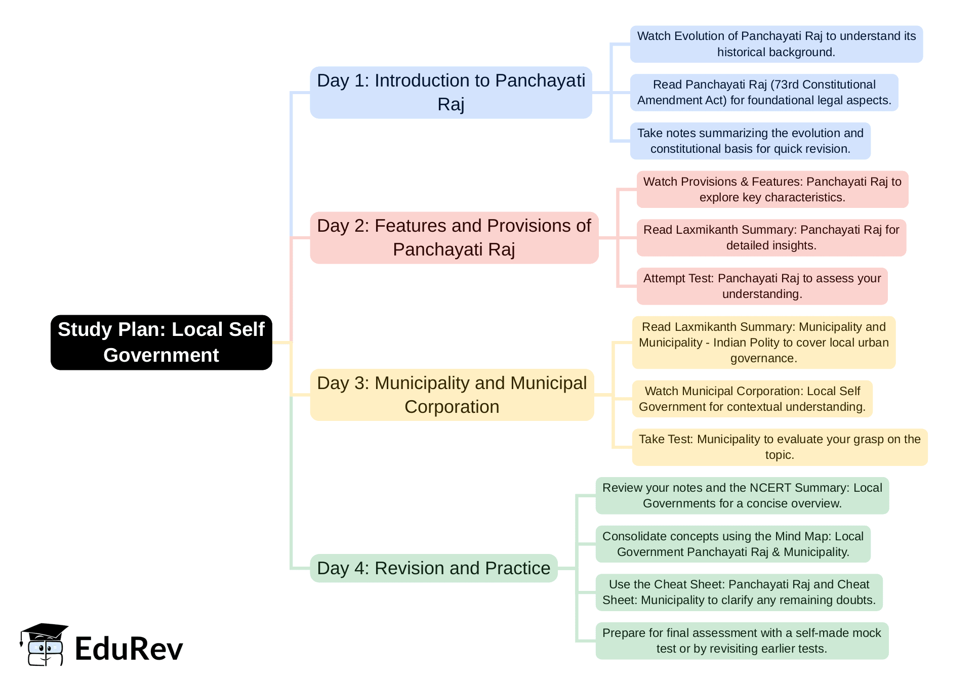 4-Days Study Plan Local Self Government - General Awareness for SSC CGL