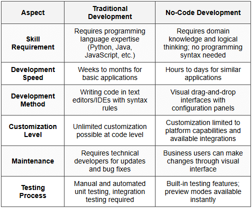 1.2 Distinction from Traditional Development