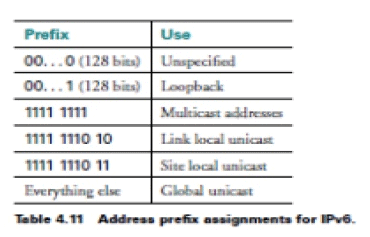 IP Version 6 (IPV6) | Computer Networks - Computer Science Engineering (CSE)