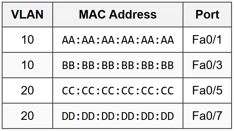 How Switches Work and MAC Address Table - Cisco CCNA 200-301 – The Complete