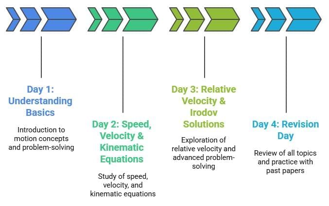 4 Days Study Plan: Motion in a Straight Line | Physics Class 11 - NEET