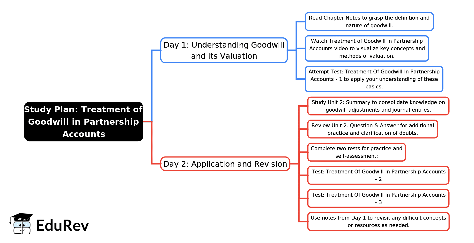 2-Days Study Plan: Unit 2: Treatment of Goodwill in Partnership Accounts | Accounting for CA Foundation