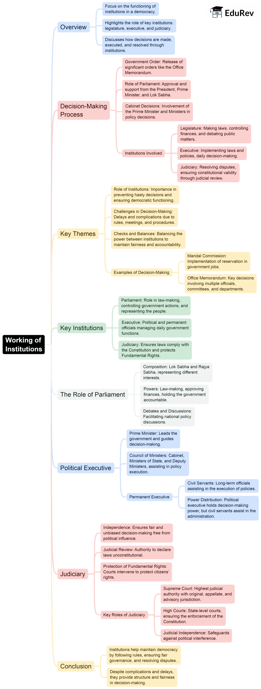 Mindmap: Working of Institutions | Social Studies (SST) Class 9