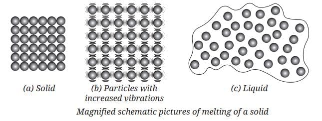 Particulate Nature of Matter Chapter Notes | Science Curiosity Class 8 - New NCERT