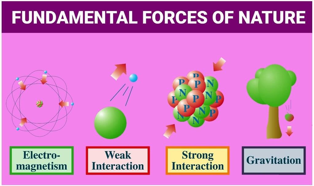 Mnemonics: Motion and Laws of Motion | Tips & Tricks for Government Exams - Bank Exams