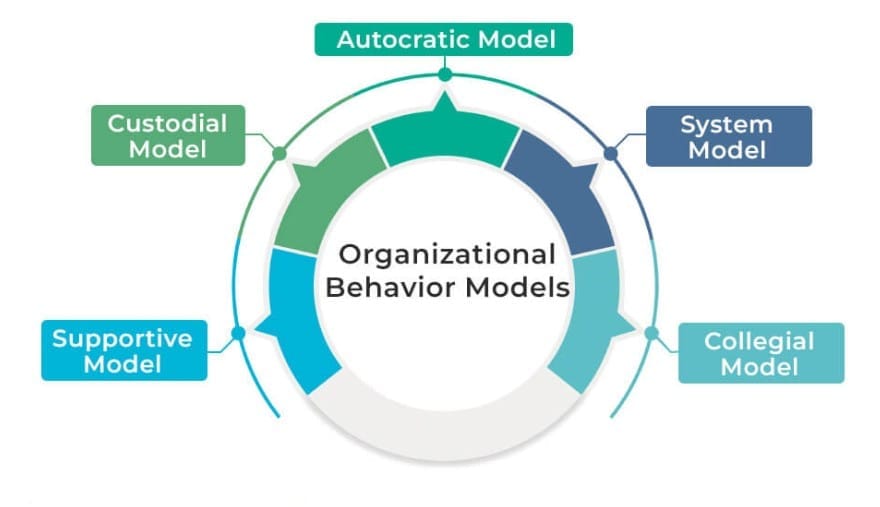 Organisational Behaviour - Crash Course for UGC NET Management PDF Download