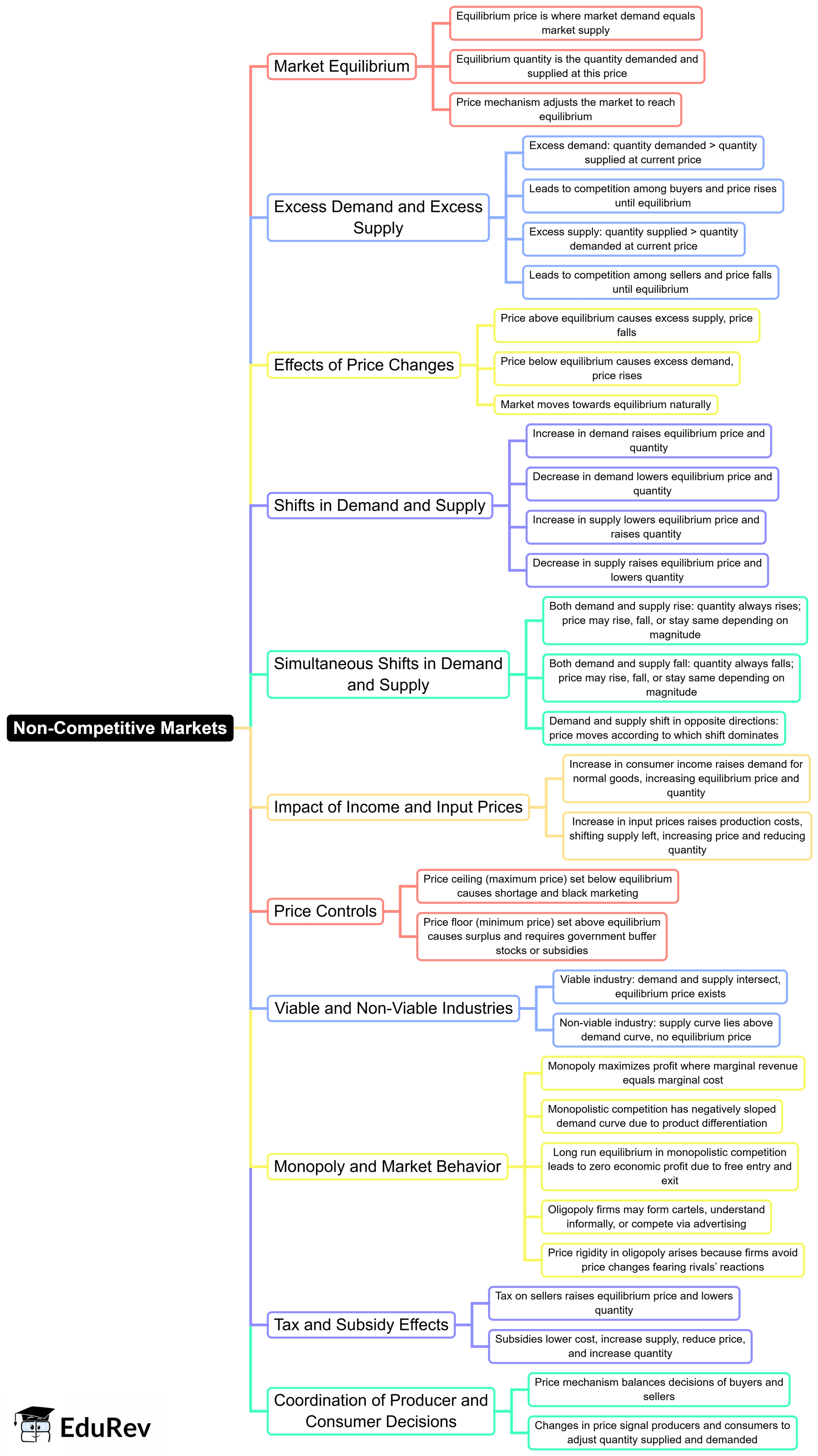 Mind Map: Non-Competitive Markets | Finance and Economics - SSC CGL