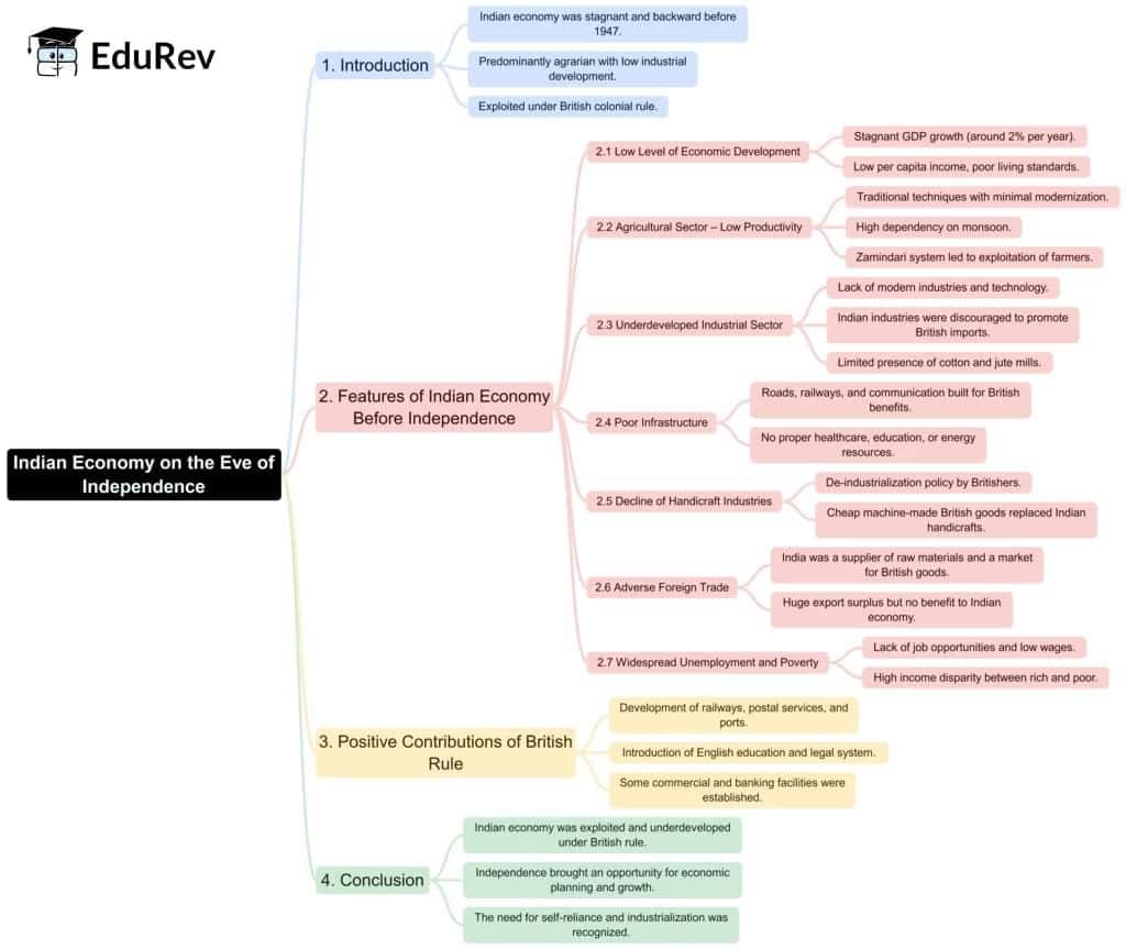 Indian Economy On The Eve of Independence