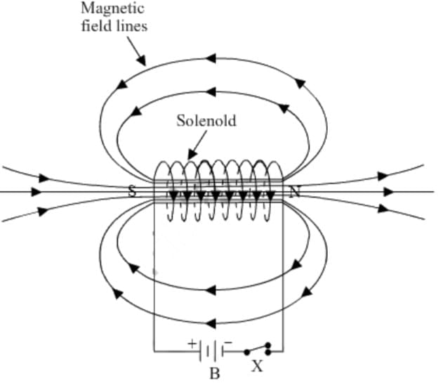 Class 10 Science Chapter 12 Previous Year Questions - Magnetic Effects of Current