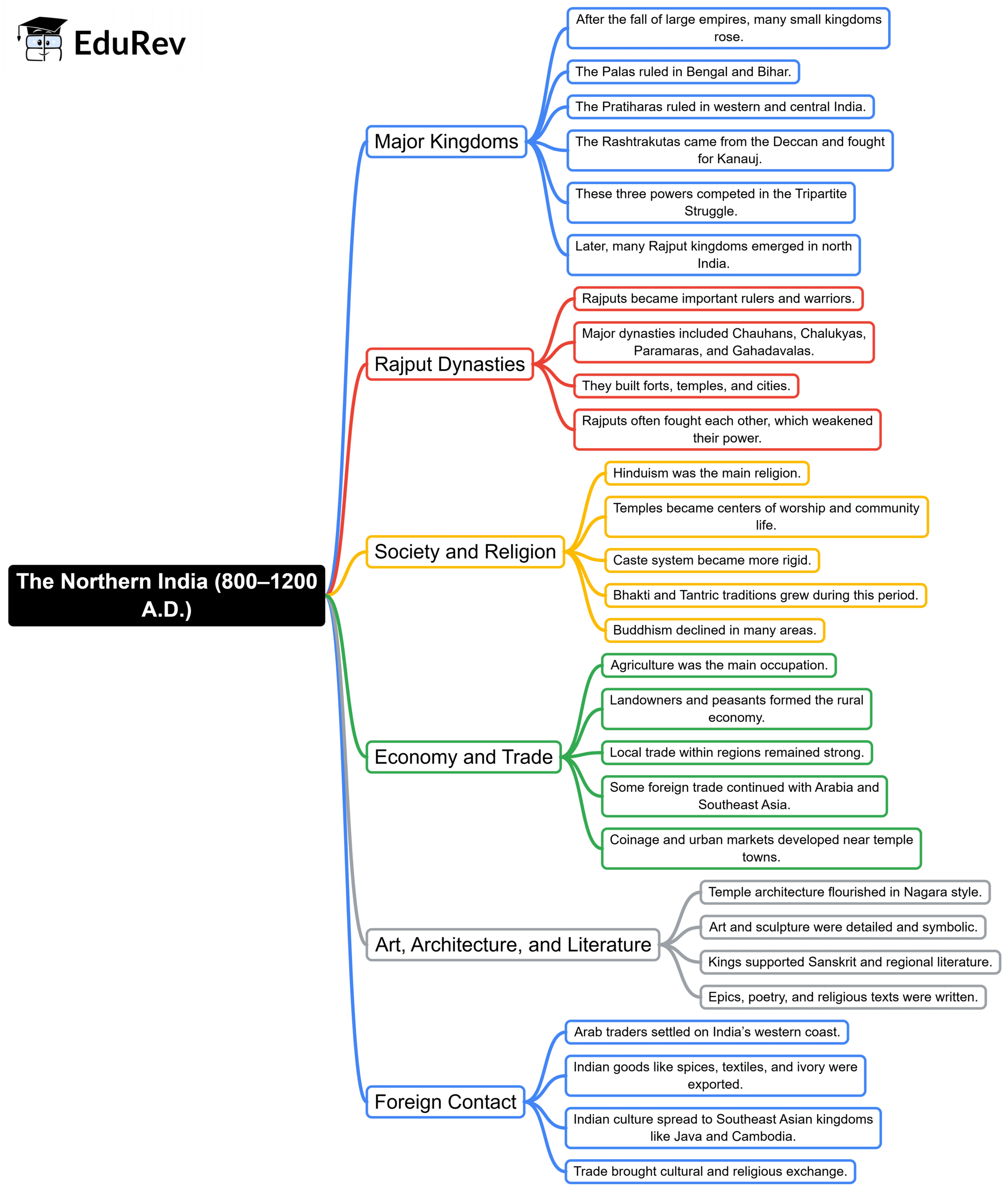 Quick Revision : Medieval History | History for UPSC CSE