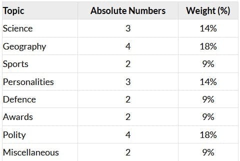 Topic-Wise Distribution
