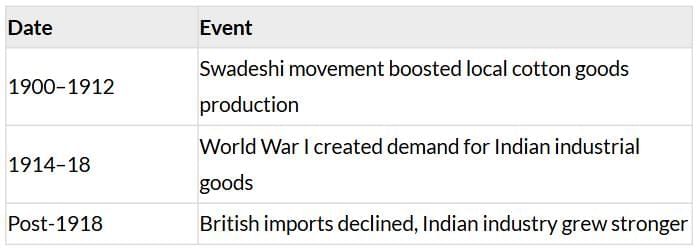 Cheatsheet: Age of Industrialisation | Social Studies (SST) Class 10