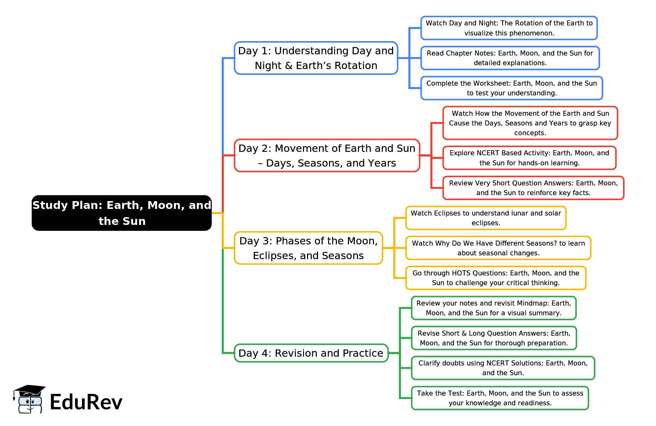 4-Days Study Plan: Earth, Moon, and the Sun | Science (Curiosity) Class 7 - New NCERT