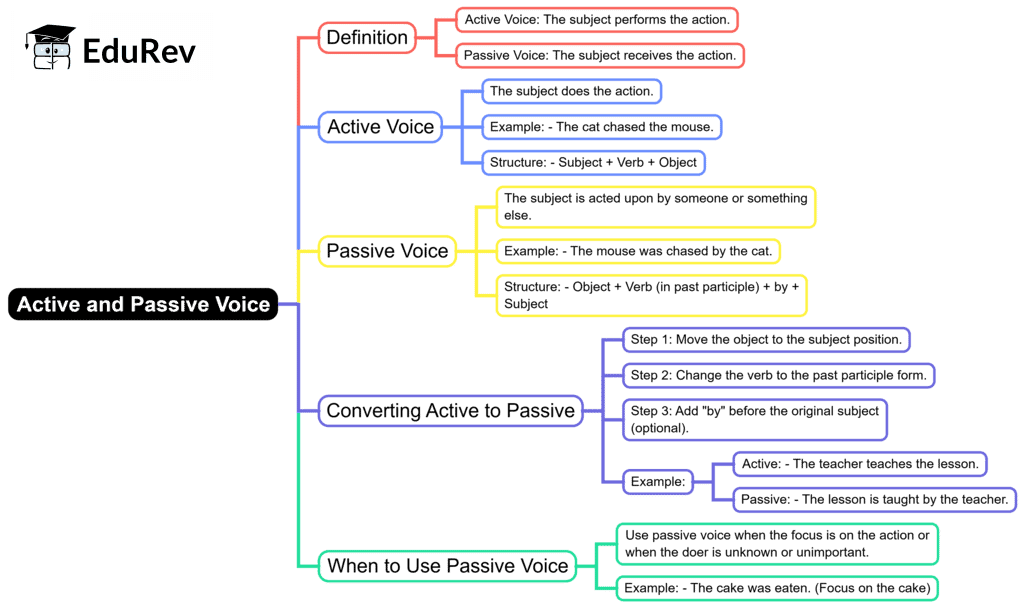 Mind Map: Active and Passive Voice | English Grammar Advanced - Class 10