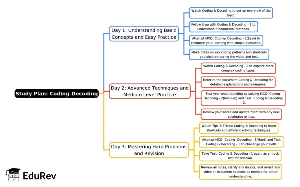3-Days Study Plan: Coding-Decoding | Reasoning Aptitude for Competitive Examinations - Bank Exams