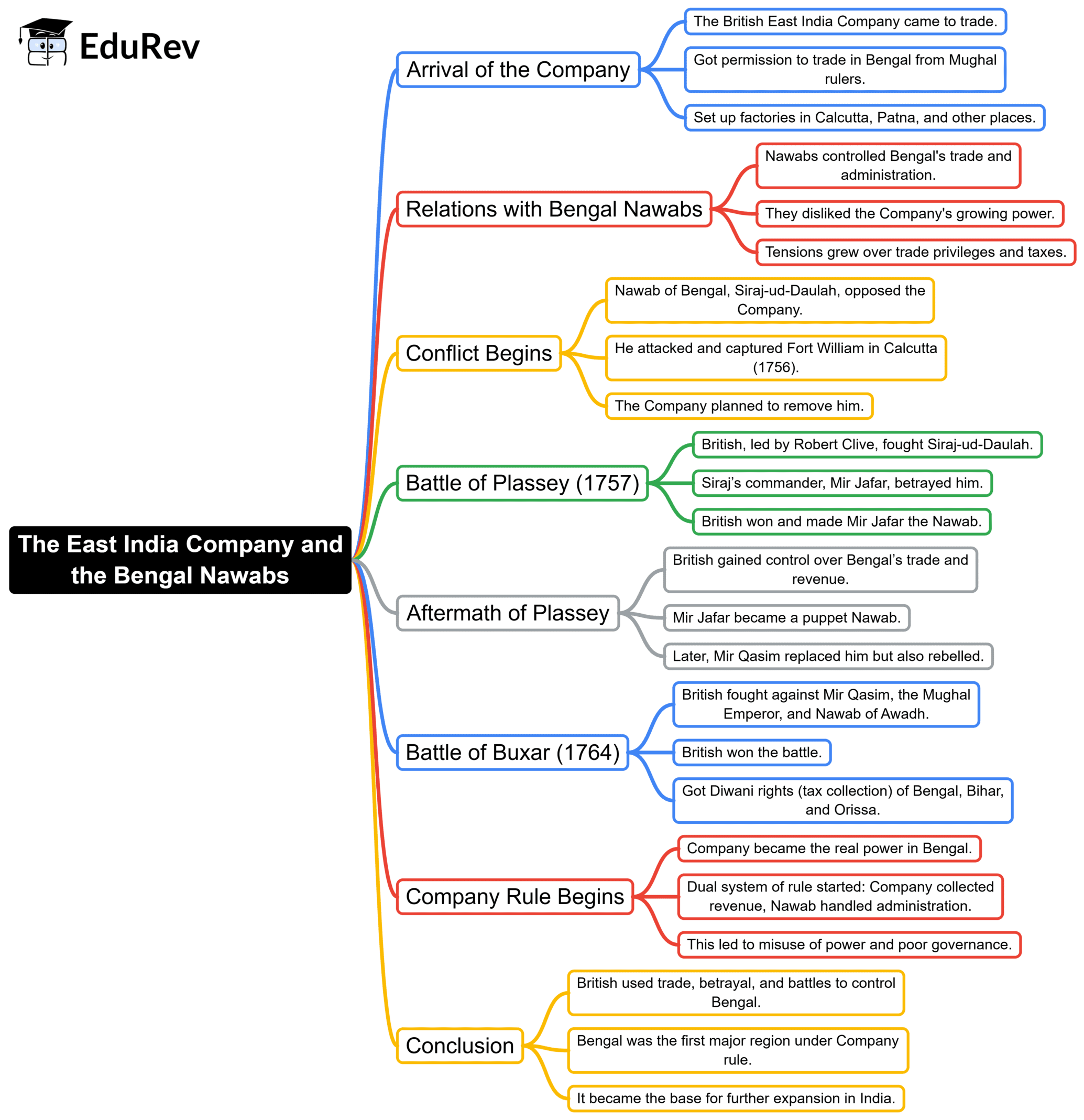 Quick Revision : Modern History | History for UPSC CSE