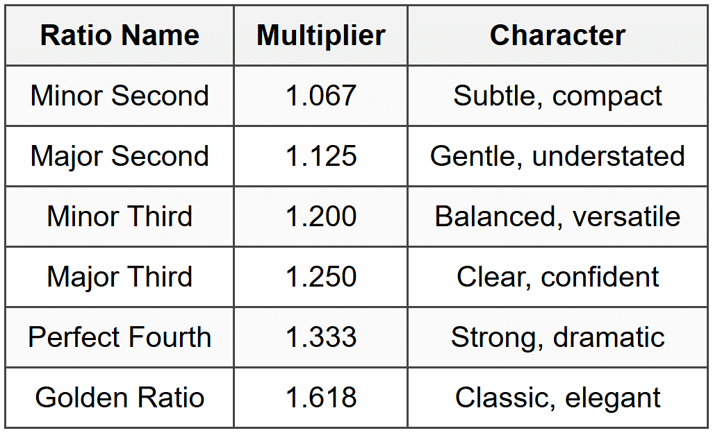 Establishing a Scale