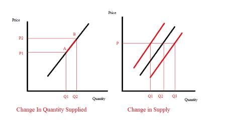 Revision Notes: Theory of Supply | Economics for Grade 9