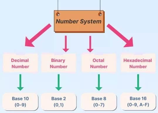 6. Base Systems & Number Line