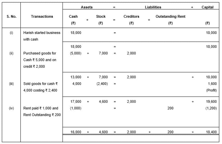 Accounting Equation | Accountancy Class 11 - Commerce