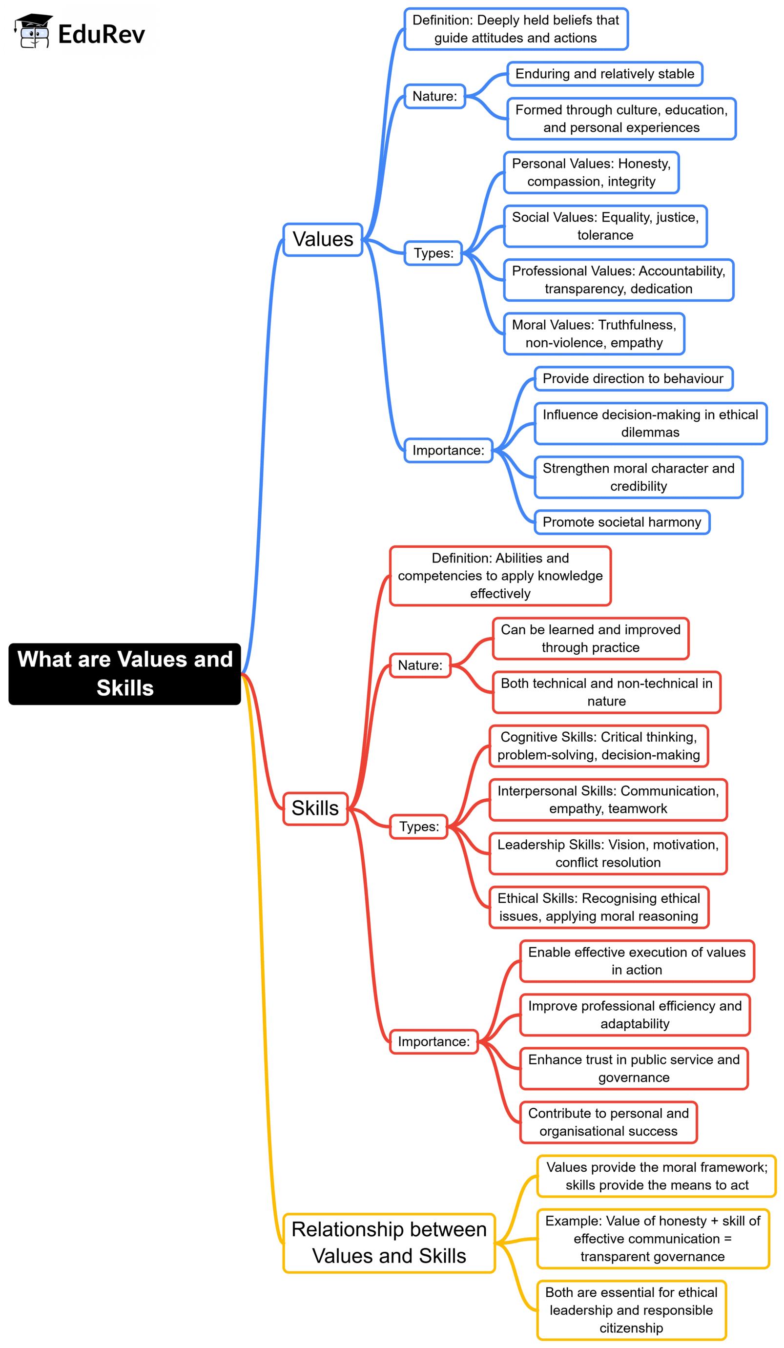 Mind Map: What are Values & Skill | UPSC Mains: Ethics, Integrity & Aptitude
