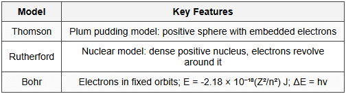 2.2 Atomic Models