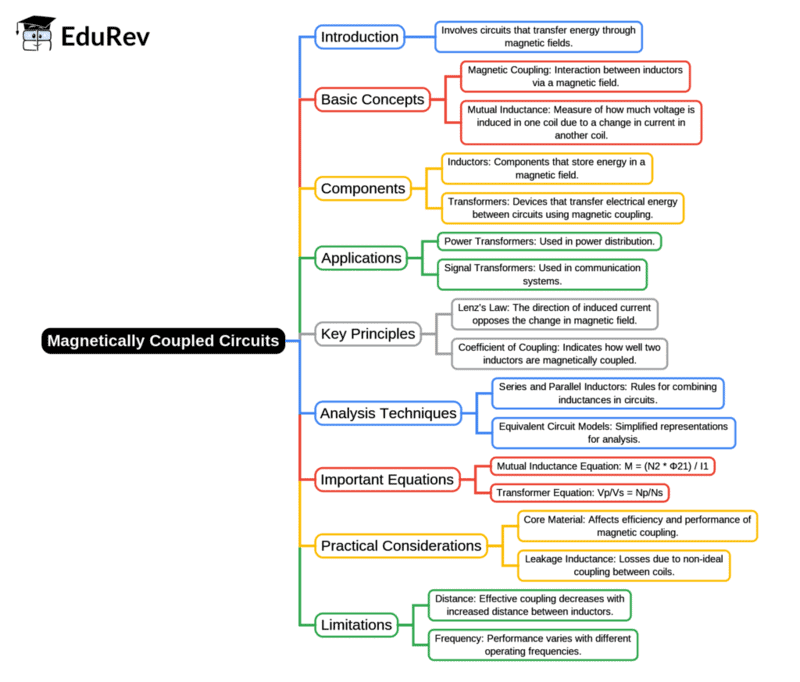 Mind Map: Magnetically Coupled Circuits | Network Theory (Electric Circuits) - Electrical Engineering (EE)