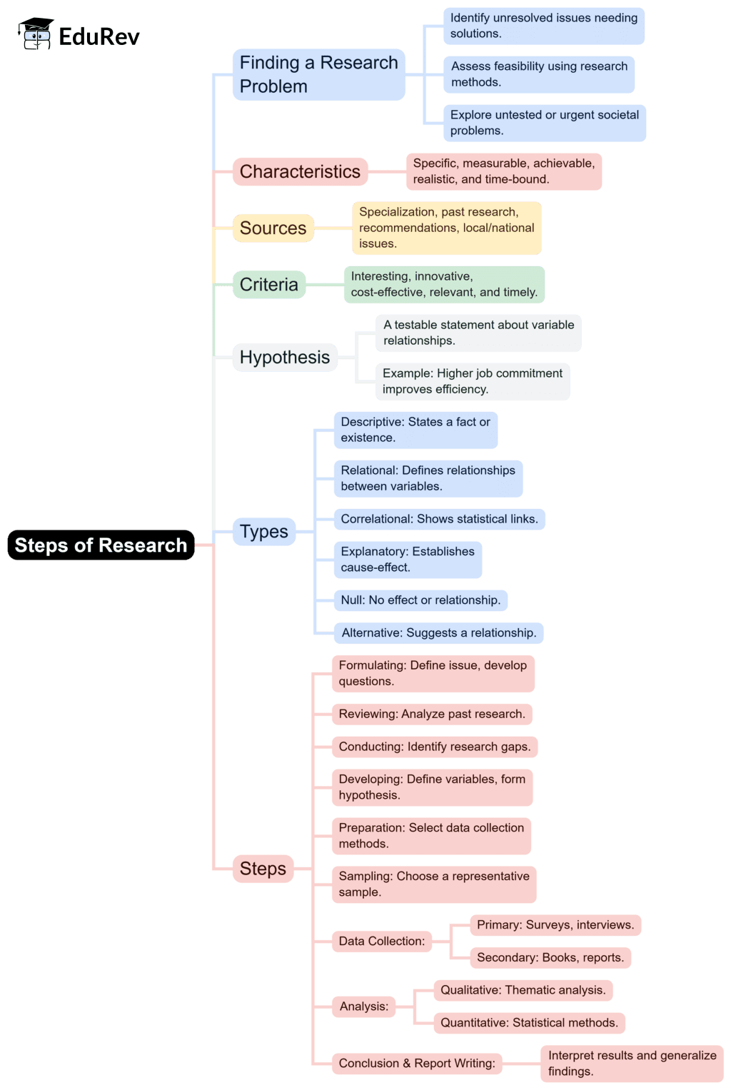 Mind Map: Steps of Research | Research Aptitude for UGC NET