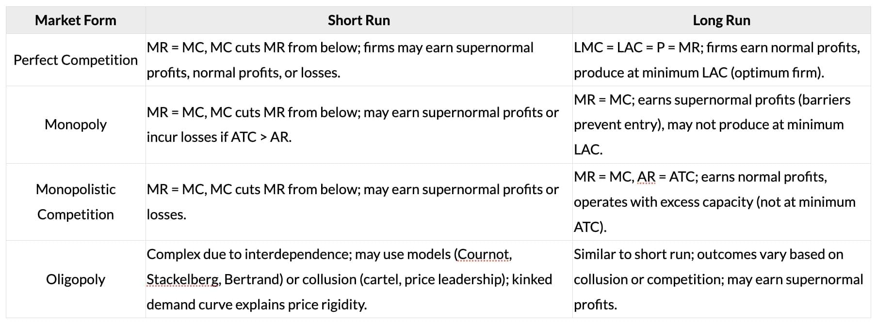 Cheatsheet: Price Determination in Different Markets | Business Economics for CA Foundation