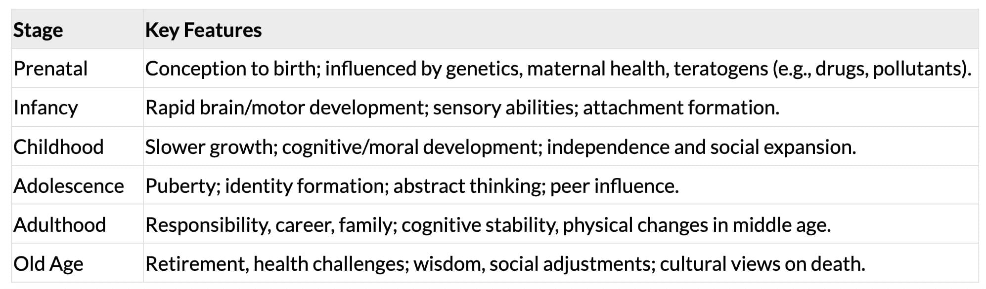 Revision Notes: Human Development | Psychology Class 11 - Humanities/Arts