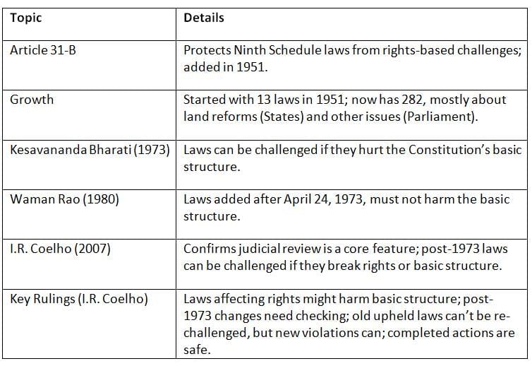 Cheat Sheet: Judicial Review | Indian Polity for UPSC CSE